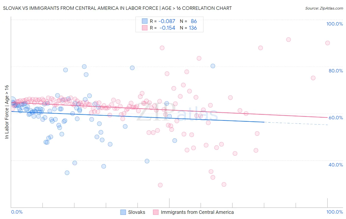 Slovak vs Immigrants from Central America In Labor Force | Age > 16