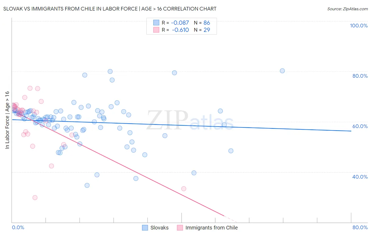 Slovak vs Immigrants from Chile In Labor Force | Age > 16