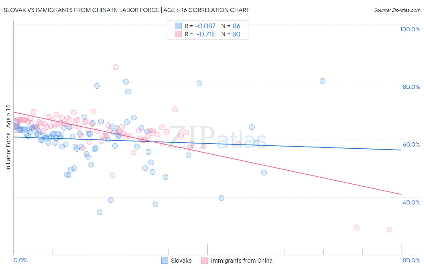 Slovak vs Immigrants from China In Labor Force | Age > 16