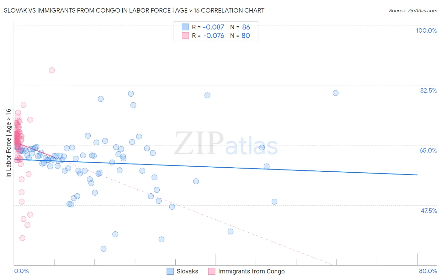 Slovak vs Immigrants from Congo In Labor Force | Age > 16