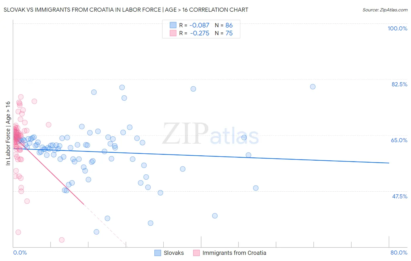 Slovak vs Immigrants from Croatia In Labor Force | Age > 16