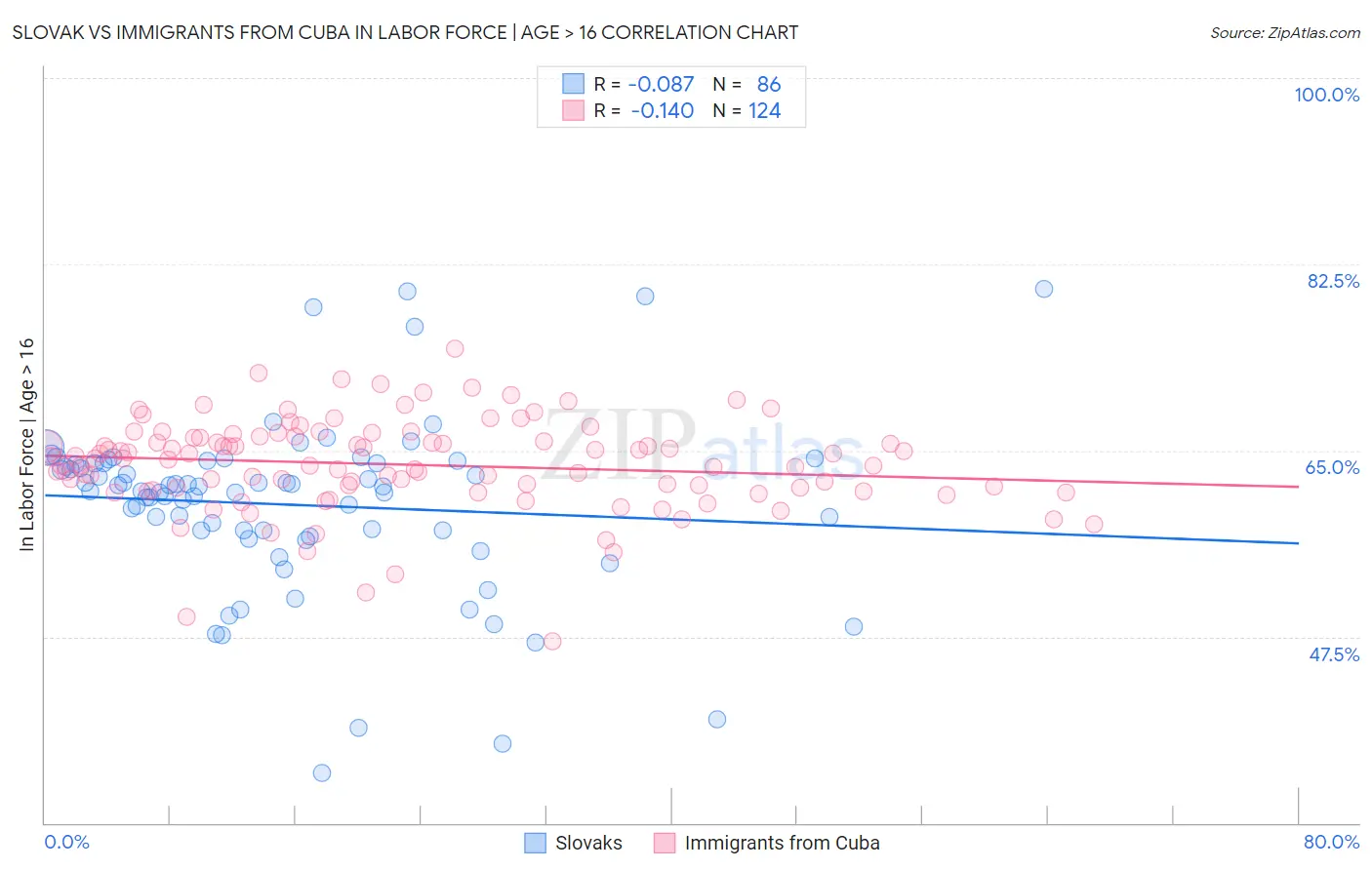 Slovak vs Immigrants from Cuba In Labor Force | Age > 16
