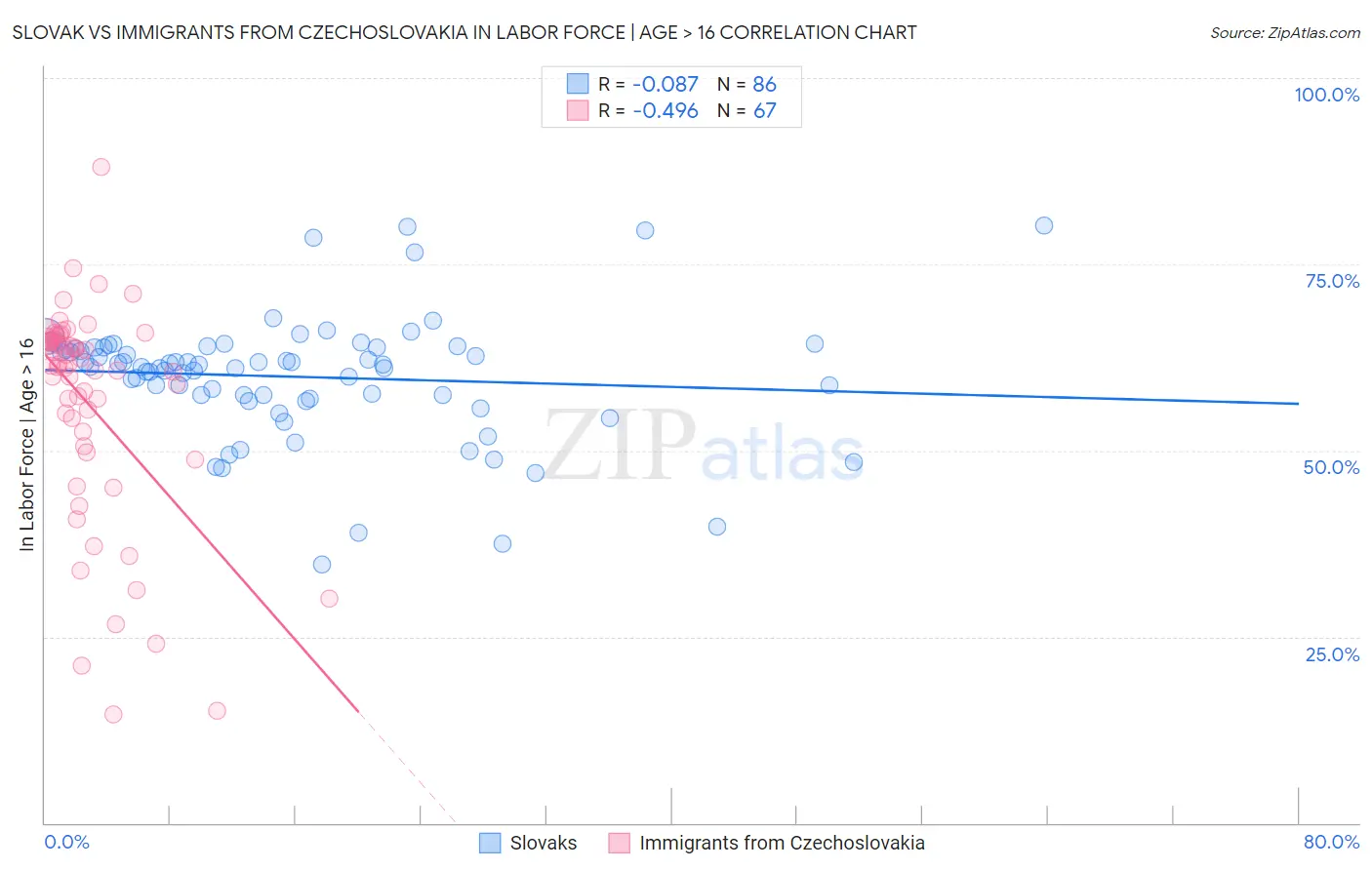 Slovak vs Immigrants from Czechoslovakia In Labor Force | Age > 16