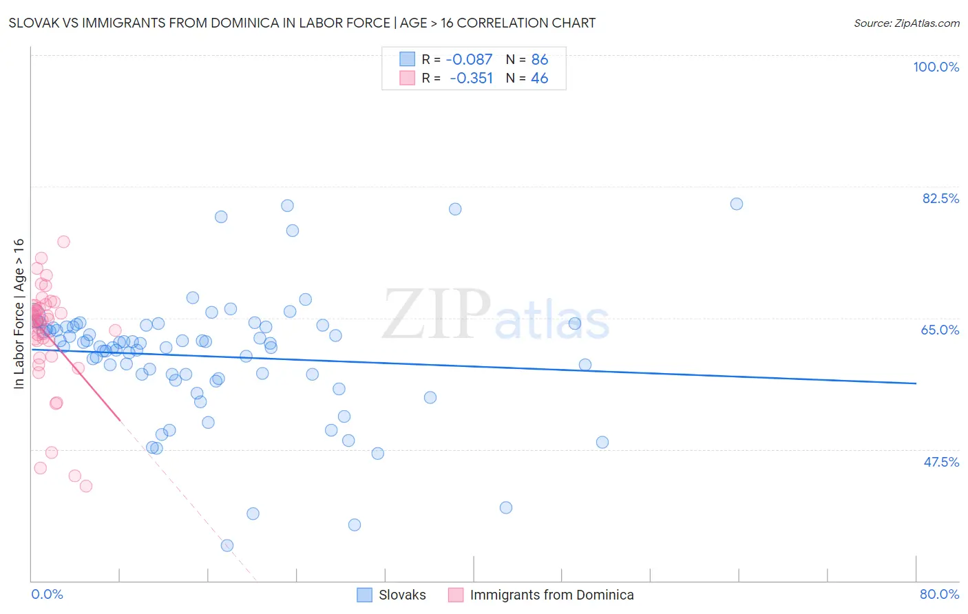Slovak vs Immigrants from Dominica In Labor Force | Age > 16