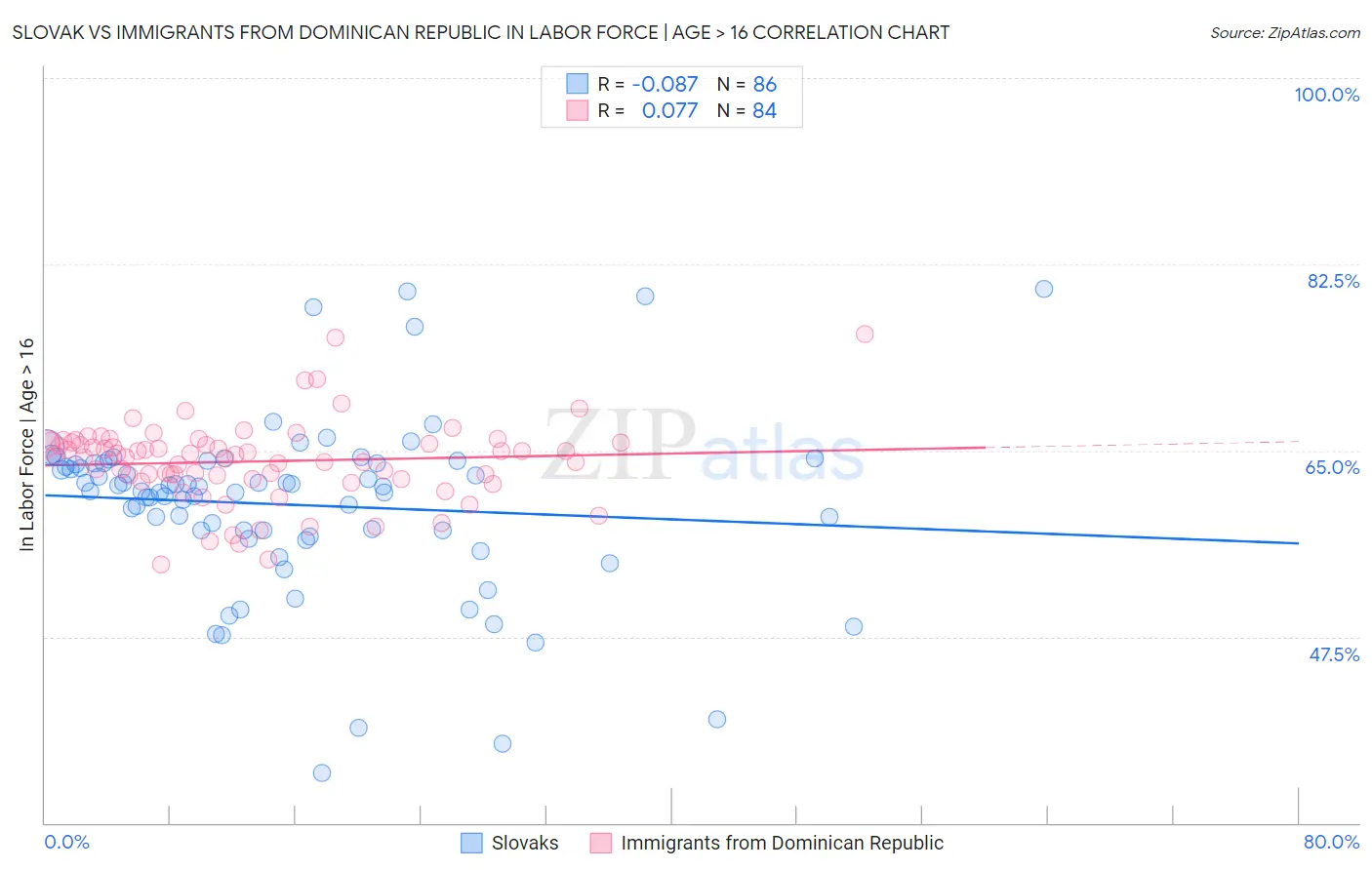 Slovak vs Immigrants from Dominican Republic In Labor Force | Age > 16