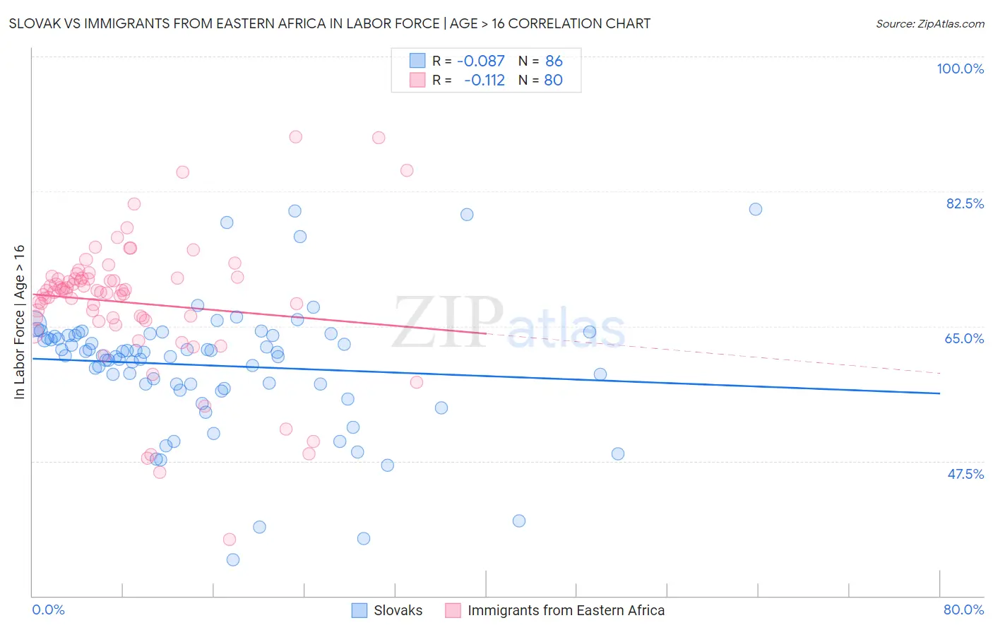 Slovak vs Immigrants from Eastern Africa In Labor Force | Age > 16