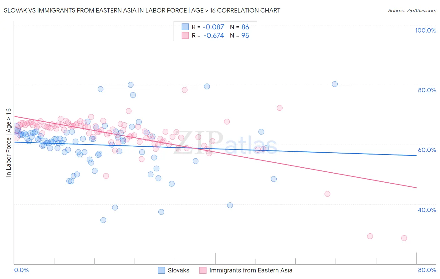 Slovak vs Immigrants from Eastern Asia In Labor Force | Age > 16