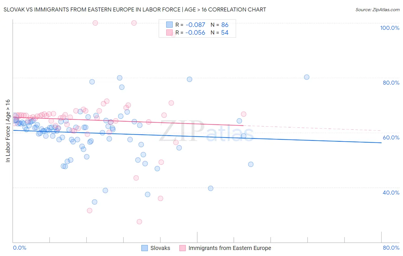 Slovak vs Immigrants from Eastern Europe In Labor Force | Age > 16