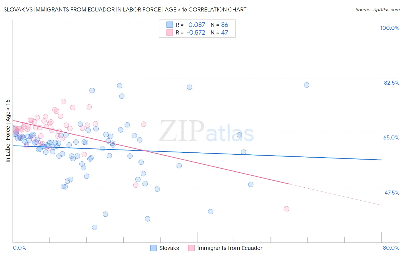 Slovak vs Immigrants from Ecuador In Labor Force | Age > 16