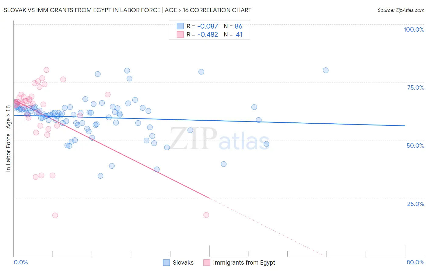 Slovak vs Immigrants from Egypt In Labor Force | Age > 16