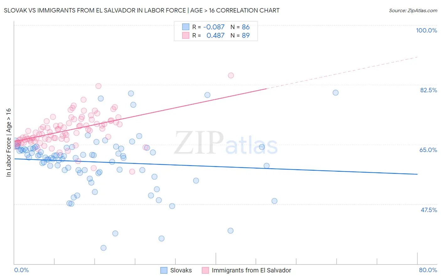 Slovak vs Immigrants from El Salvador In Labor Force | Age > 16