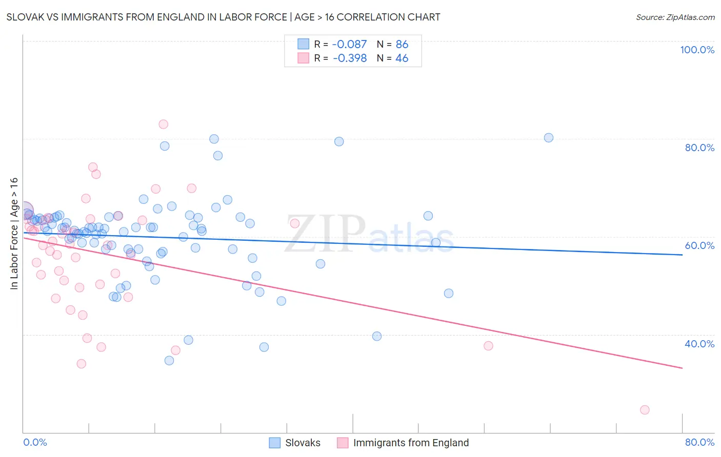 Slovak vs Immigrants from England In Labor Force | Age > 16