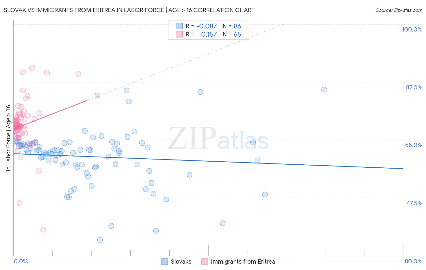 Slovak vs Immigrants from Eritrea In Labor Force | Age > 16