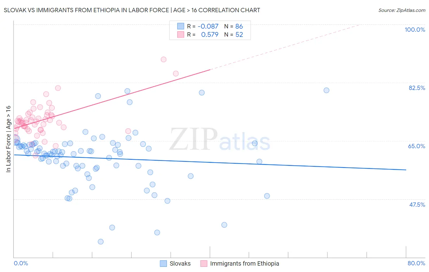 Slovak vs Immigrants from Ethiopia In Labor Force | Age > 16