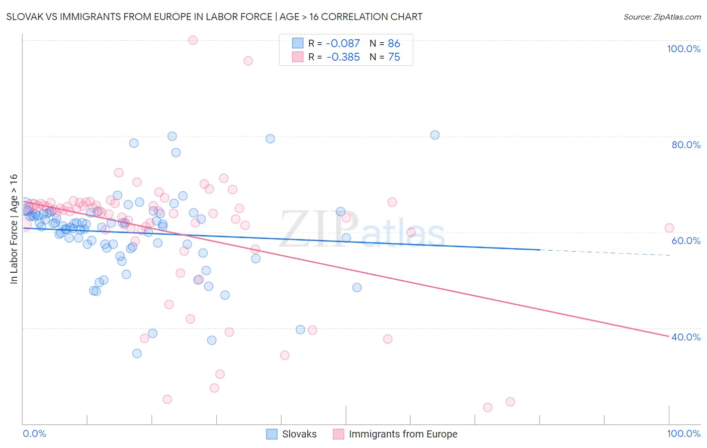Slovak vs Immigrants from Europe In Labor Force | Age > 16