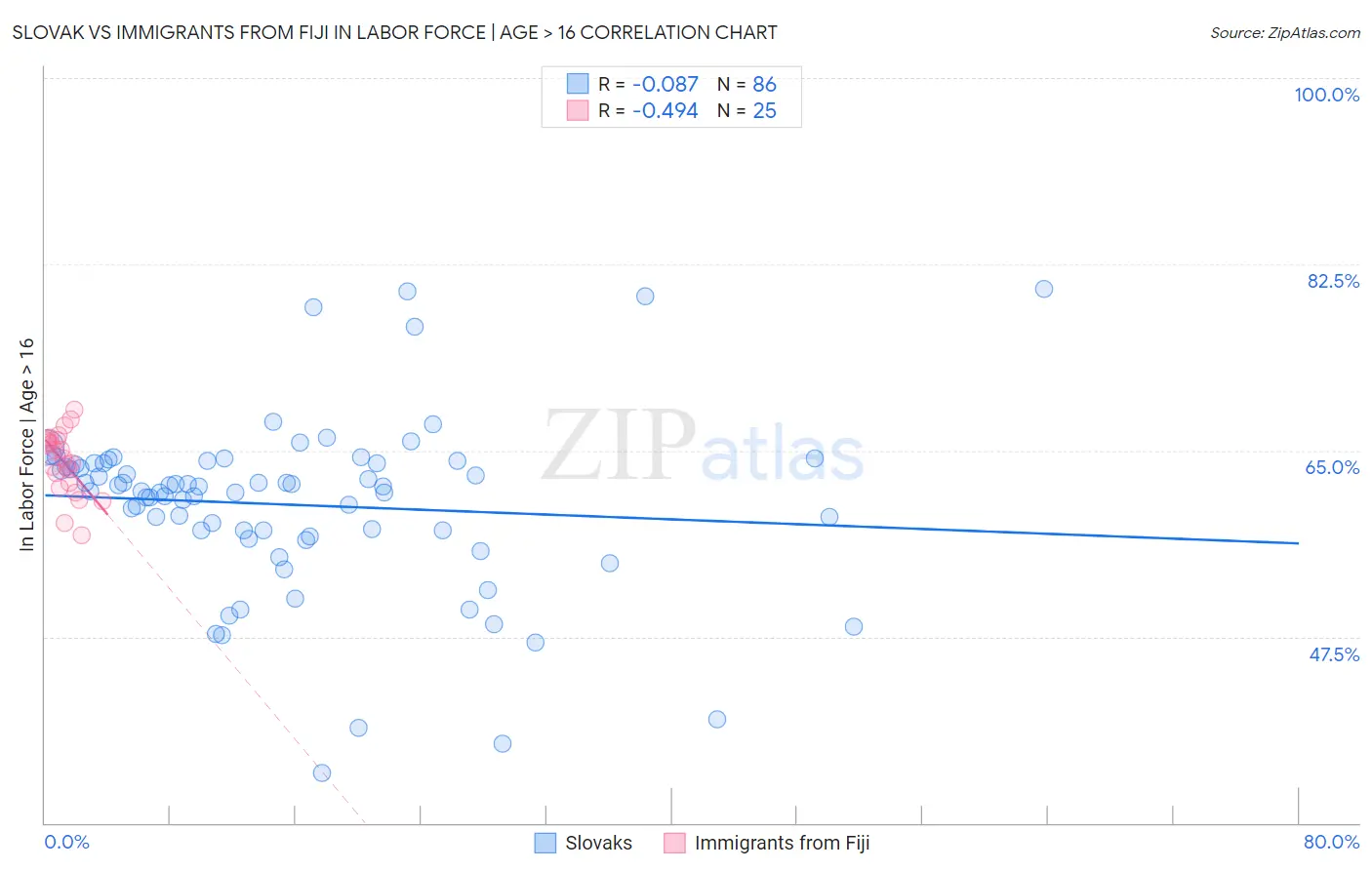 Slovak vs Immigrants from Fiji In Labor Force | Age > 16
