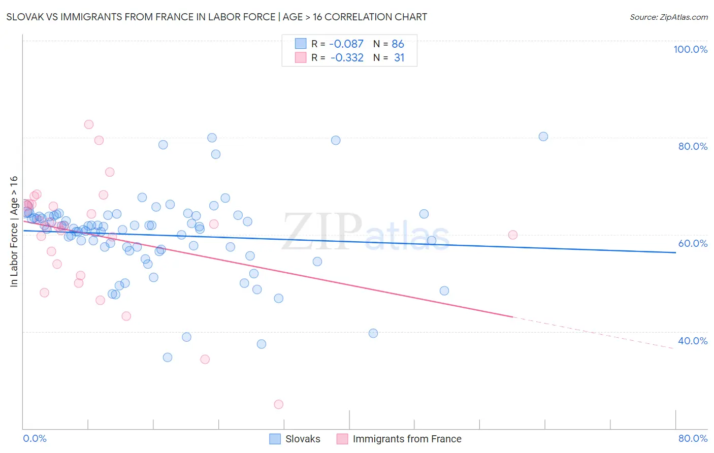 Slovak vs Immigrants from France In Labor Force | Age > 16