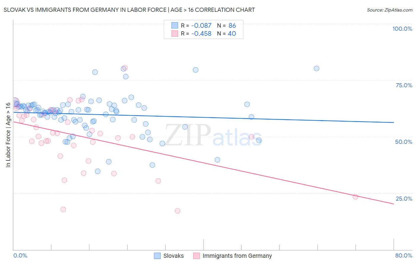 Slovak vs Immigrants from Germany In Labor Force | Age > 16