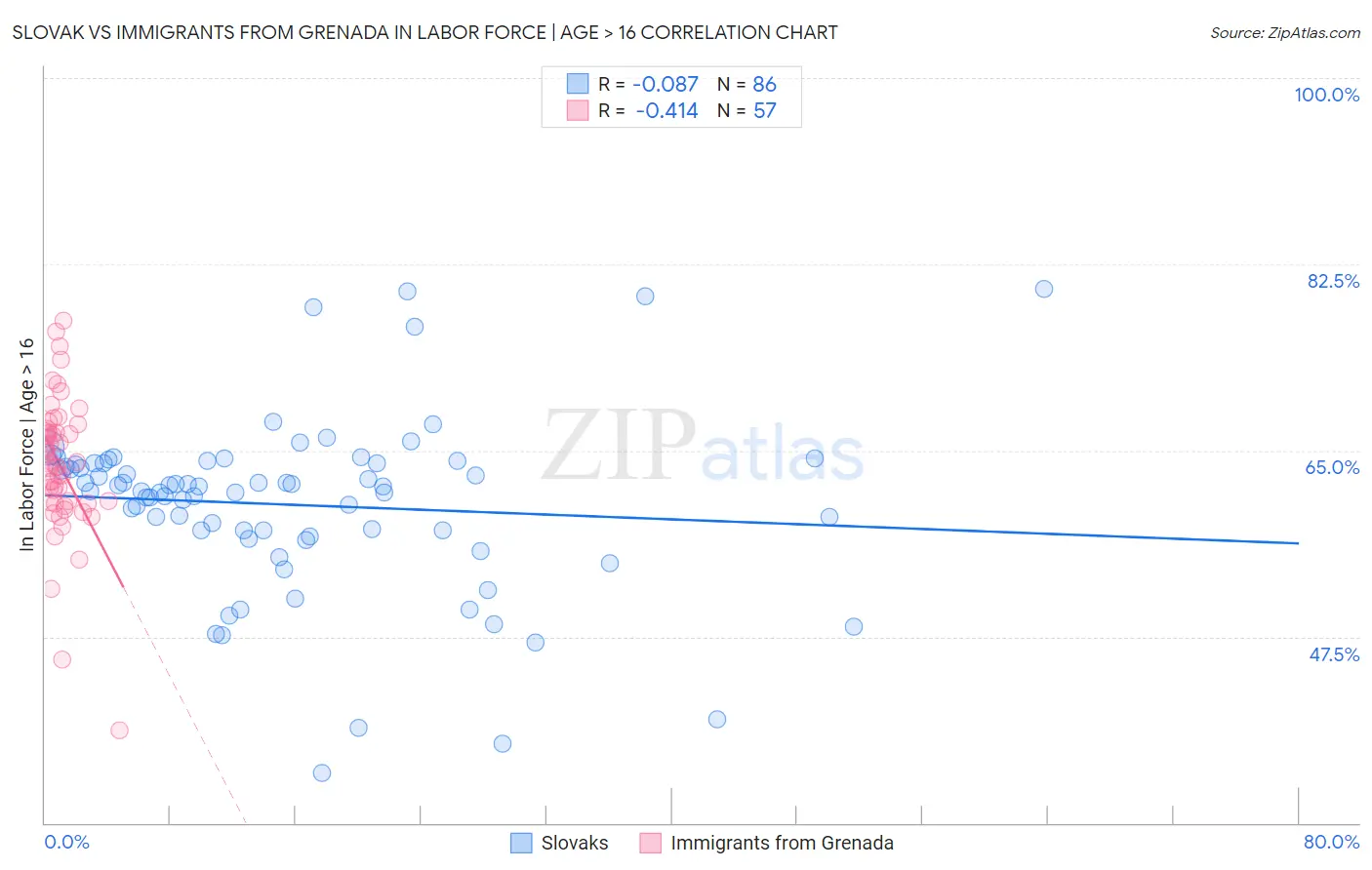 Slovak vs Immigrants from Grenada In Labor Force | Age > 16