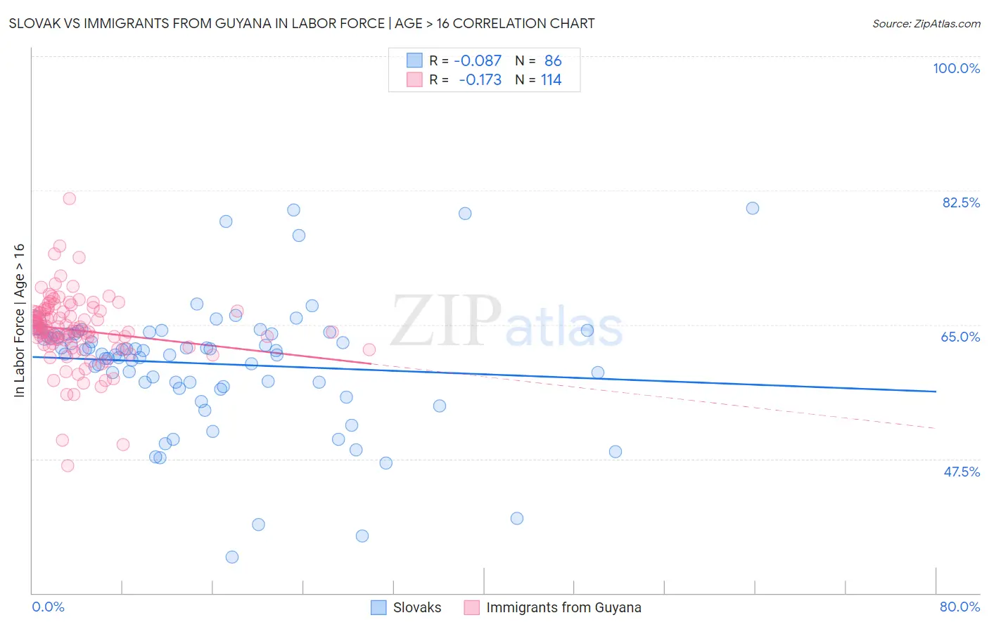 Slovak vs Immigrants from Guyana In Labor Force | Age > 16