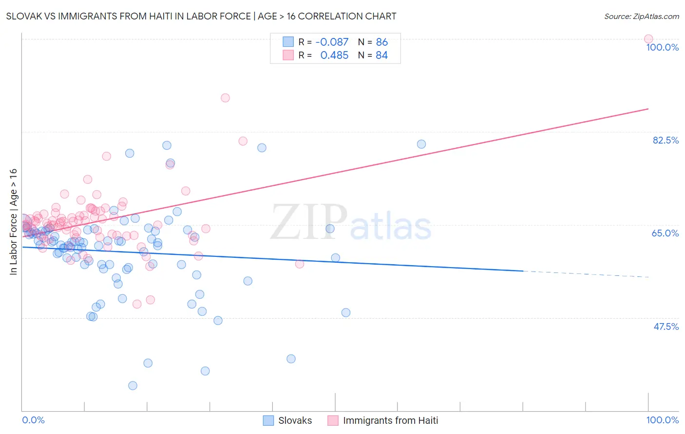 Slovak vs Immigrants from Haiti In Labor Force | Age > 16