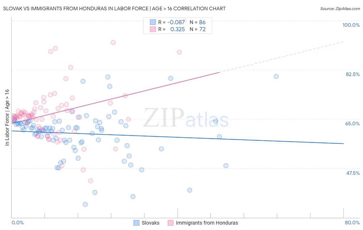 Slovak vs Immigrants from Honduras In Labor Force | Age > 16