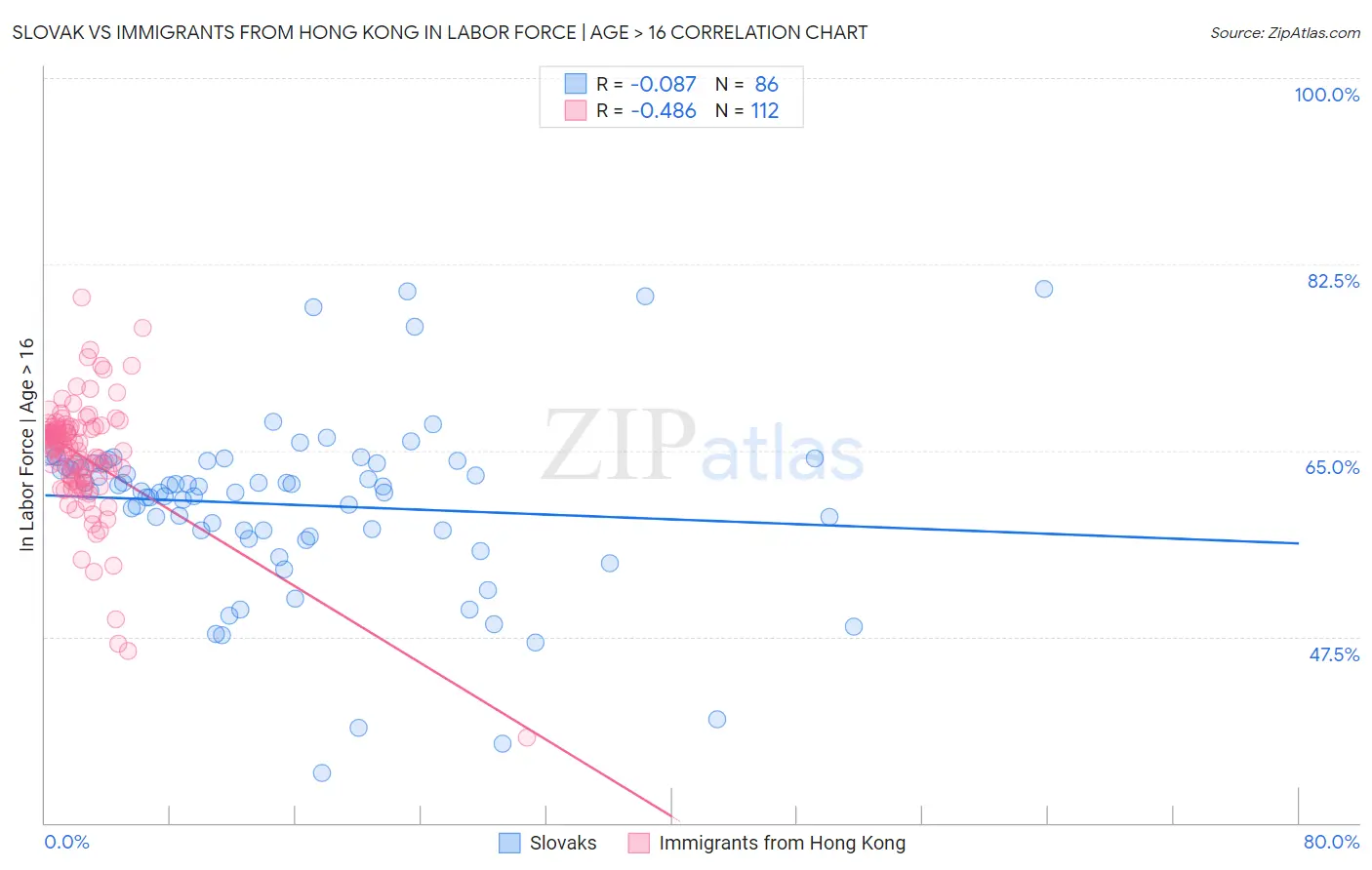 Slovak vs Immigrants from Hong Kong In Labor Force | Age > 16