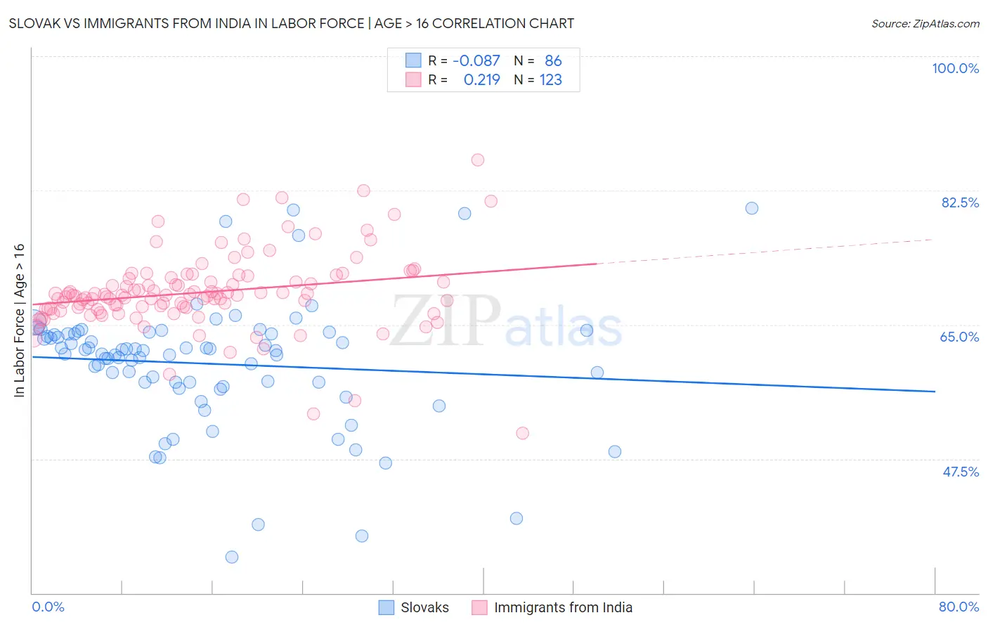 Slovak vs Immigrants from India In Labor Force | Age > 16