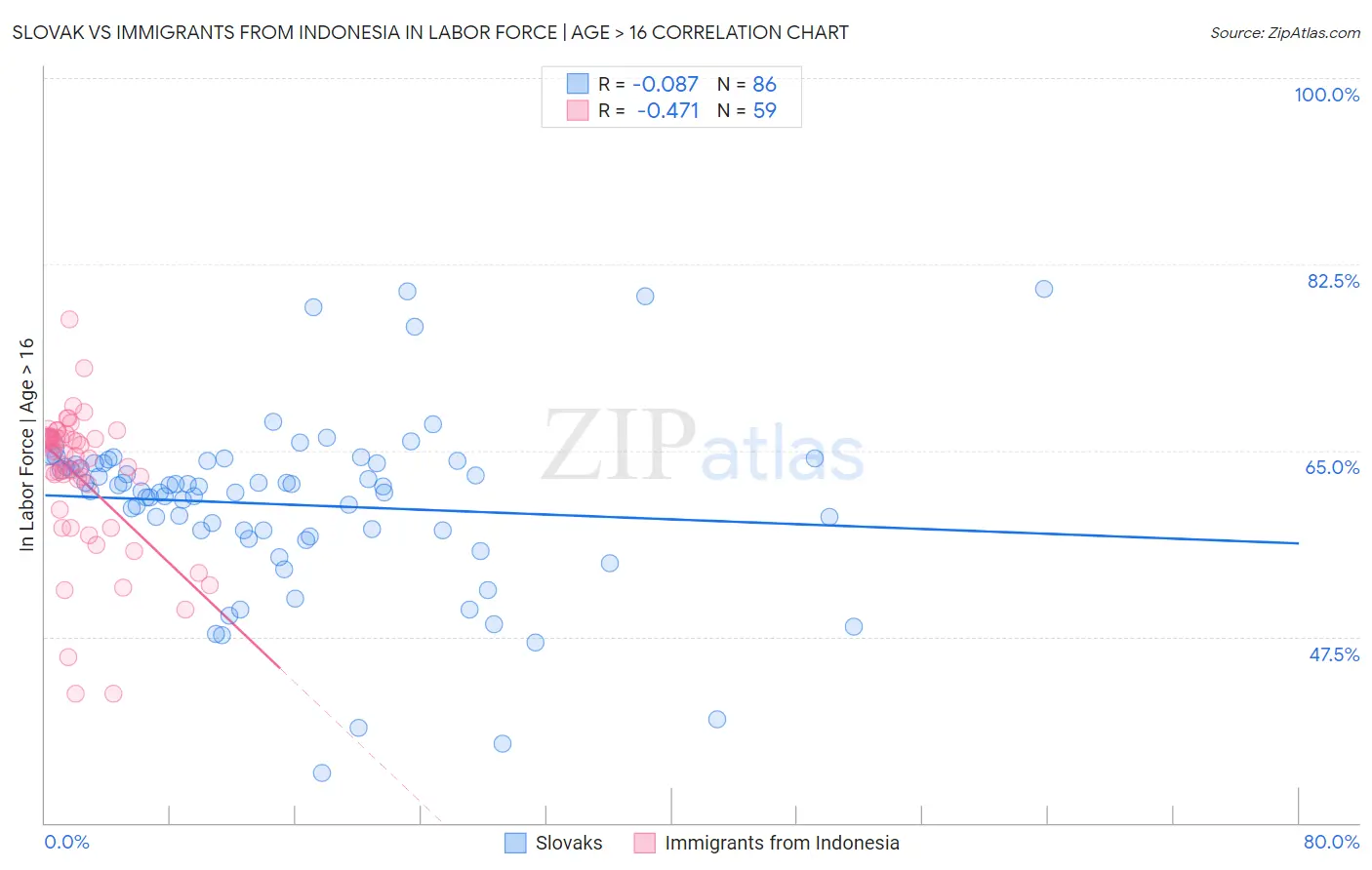 Slovak vs Immigrants from Indonesia In Labor Force | Age > 16