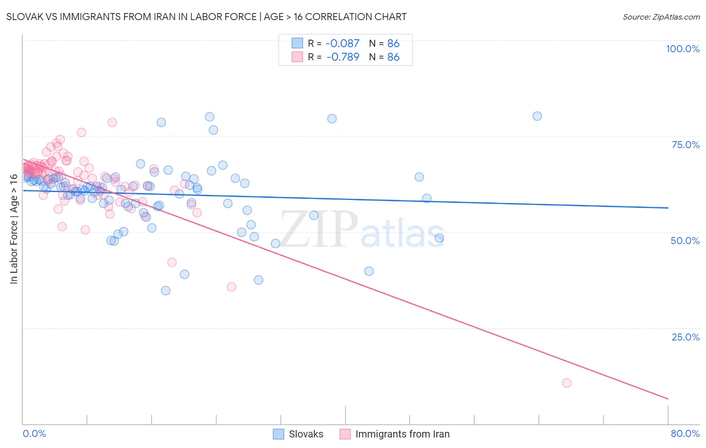 Slovak vs Immigrants from Iran In Labor Force | Age > 16