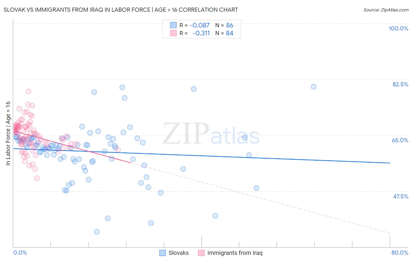 Slovak vs Immigrants from Iraq In Labor Force | Age > 16
