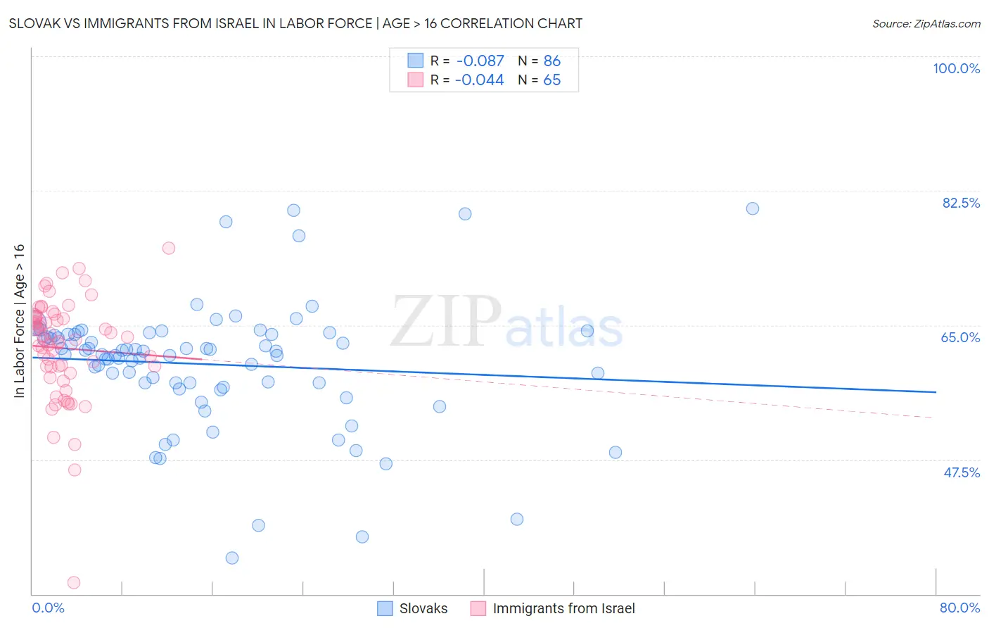 Slovak vs Immigrants from Israel In Labor Force | Age > 16