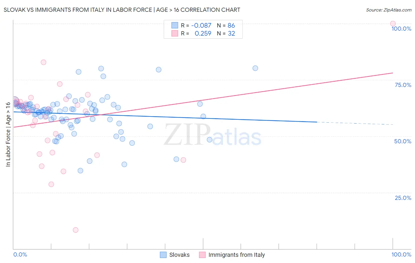 Slovak vs Immigrants from Italy In Labor Force | Age > 16