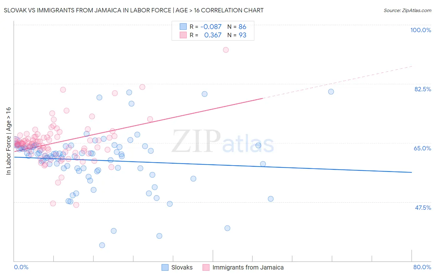Slovak vs Immigrants from Jamaica In Labor Force | Age > 16