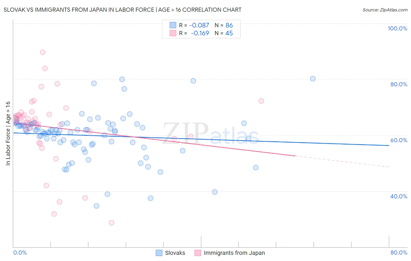 Slovak vs Immigrants from Japan In Labor Force | Age > 16