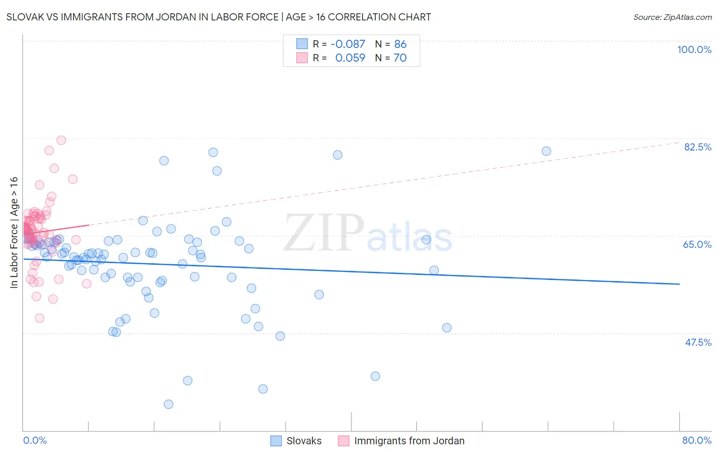Slovak vs Immigrants from Jordan In Labor Force | Age > 16