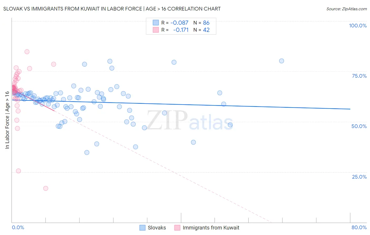 Slovak vs Immigrants from Kuwait In Labor Force | Age > 16