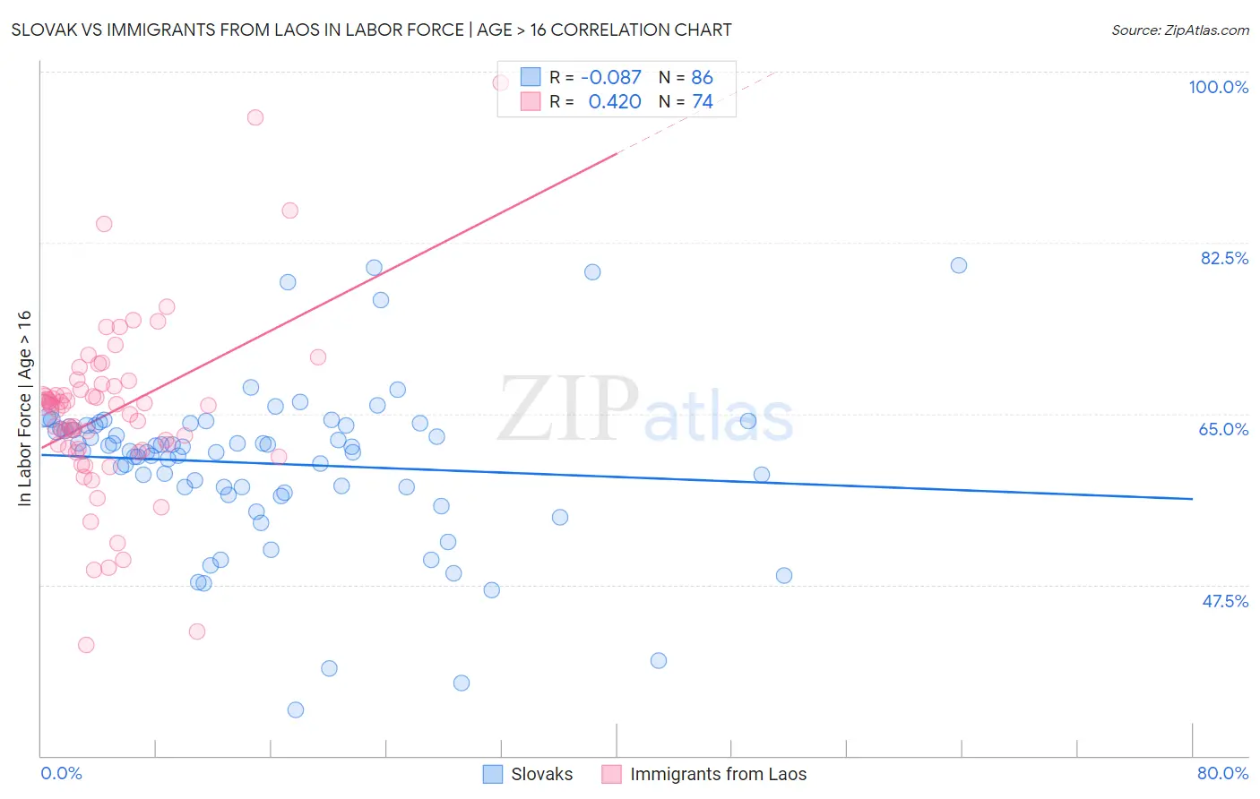 Slovak vs Immigrants from Laos In Labor Force | Age > 16