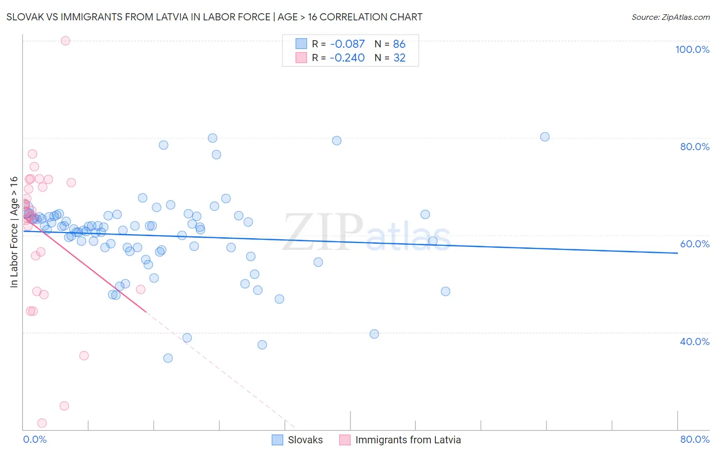 Slovak vs Immigrants from Latvia In Labor Force | Age > 16
