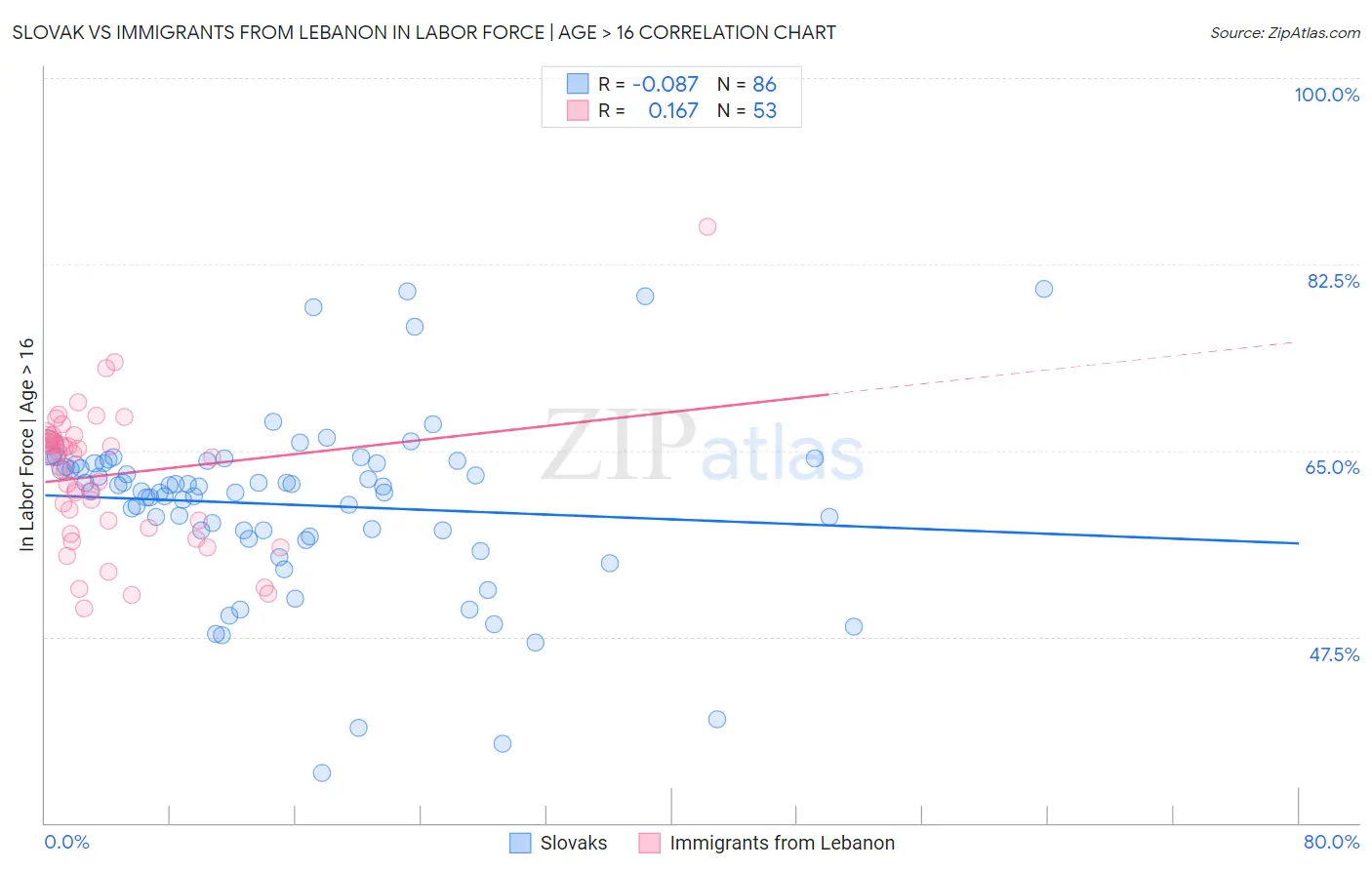 Slovak vs Immigrants from Lebanon In Labor Force | Age > 16