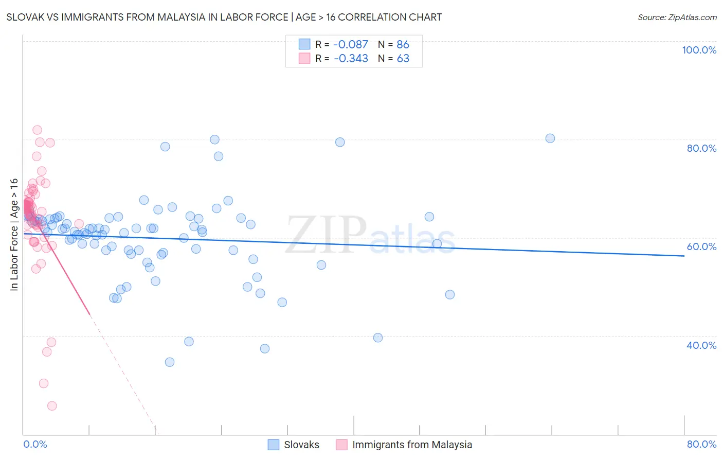 Slovak vs Immigrants from Malaysia In Labor Force | Age > 16