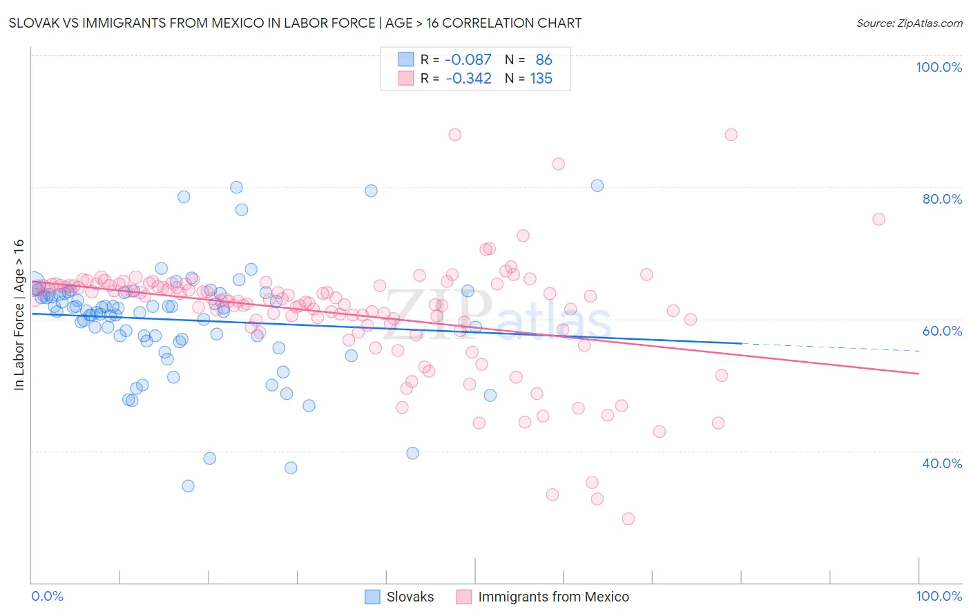 Slovak vs Immigrants from Mexico In Labor Force | Age > 16