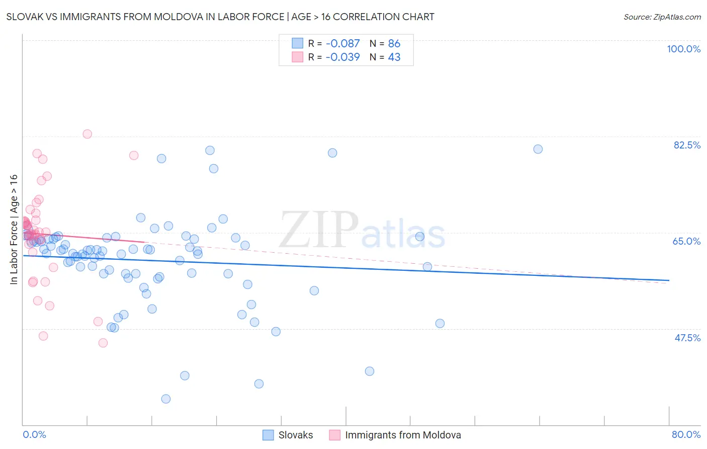 Slovak vs Immigrants from Moldova In Labor Force | Age > 16
