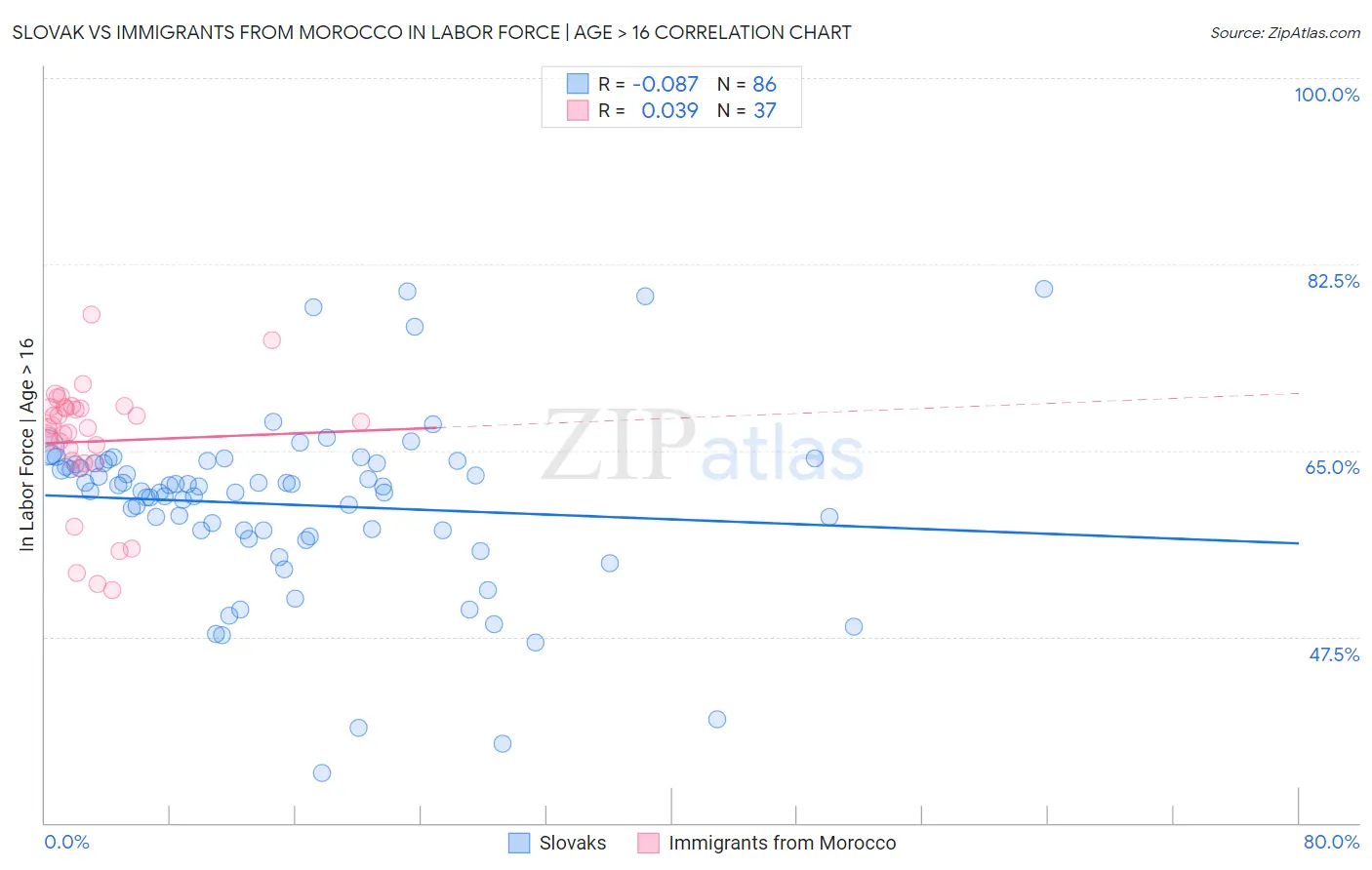 Slovak vs Immigrants from Morocco In Labor Force | Age > 16