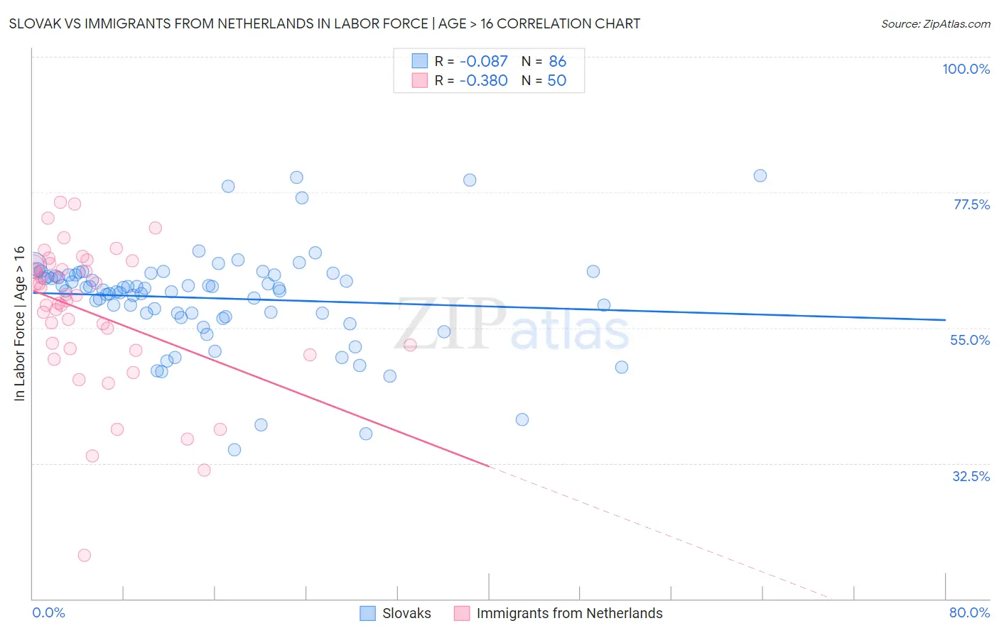 Slovak vs Immigrants from Netherlands In Labor Force | Age > 16