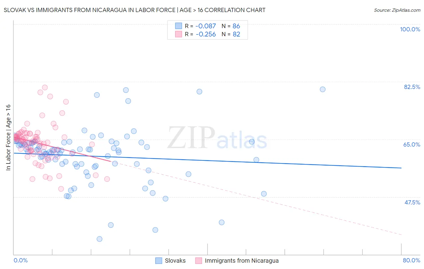 Slovak vs Immigrants from Nicaragua In Labor Force | Age > 16