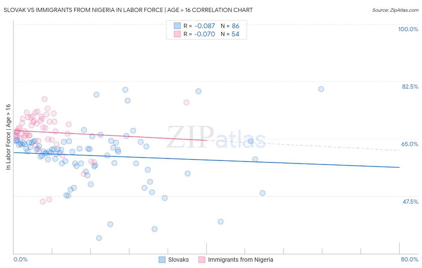 Slovak vs Immigrants from Nigeria In Labor Force | Age > 16
