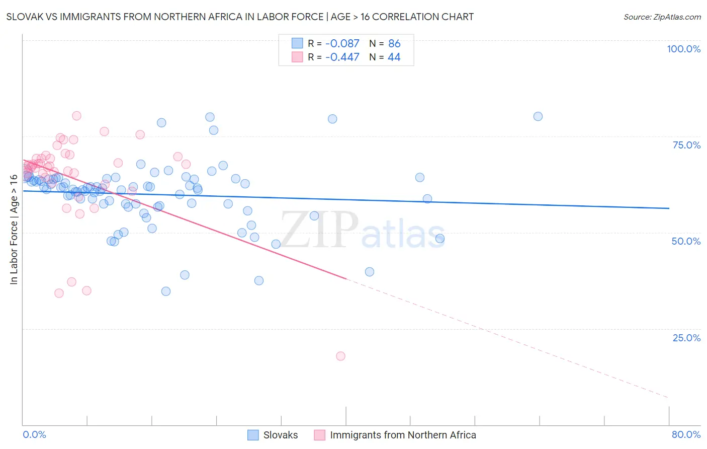 Slovak vs Immigrants from Northern Africa In Labor Force | Age > 16
