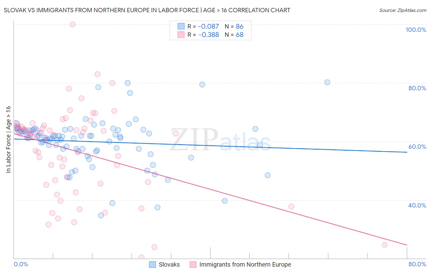 Slovak vs Immigrants from Northern Europe In Labor Force | Age > 16