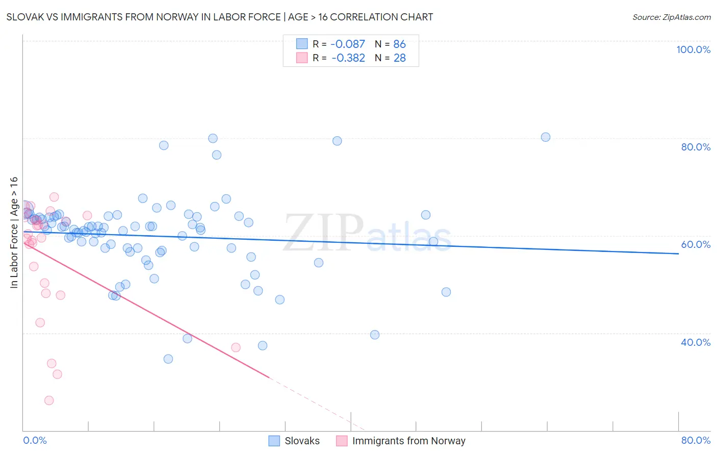 Slovak vs Immigrants from Norway In Labor Force | Age > 16
